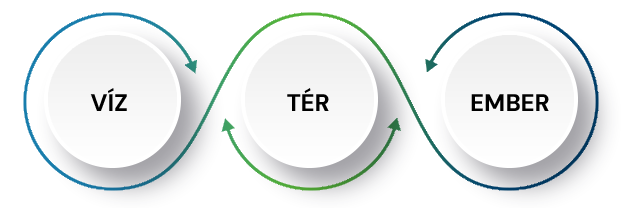 Víztér - Víz | Tér | Ember
